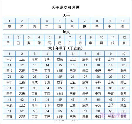 天干地支對照|天干地支对照表